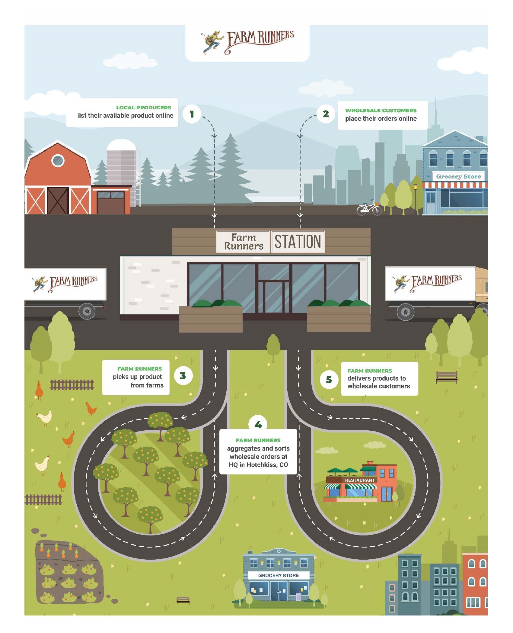 Farm Runners Diagram