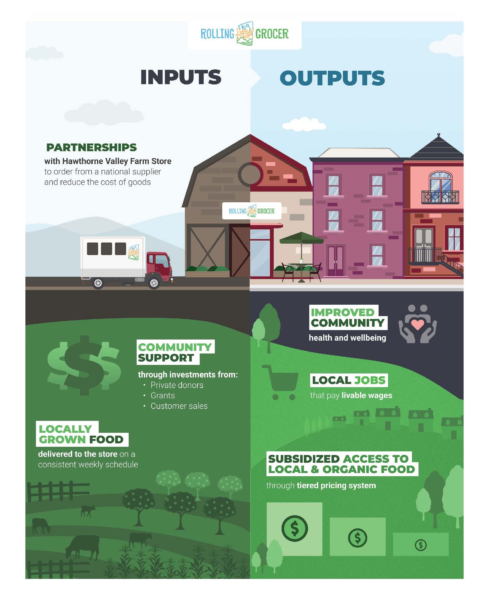 Rolling Grocer Diagram